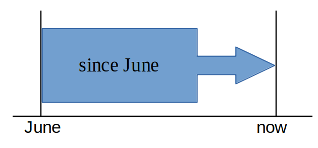 sinceの表現図
