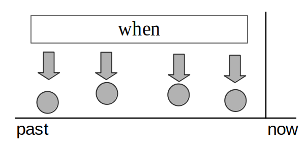 whenの時系列図
