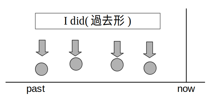 過去形の図