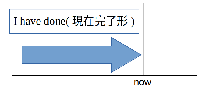 現在完了形の図