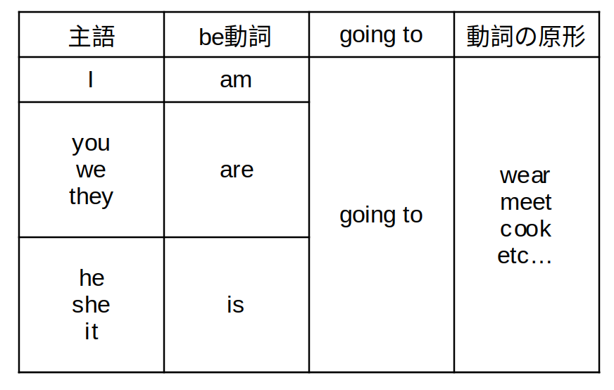 文章構成図