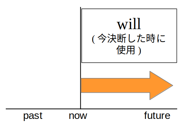 時制図