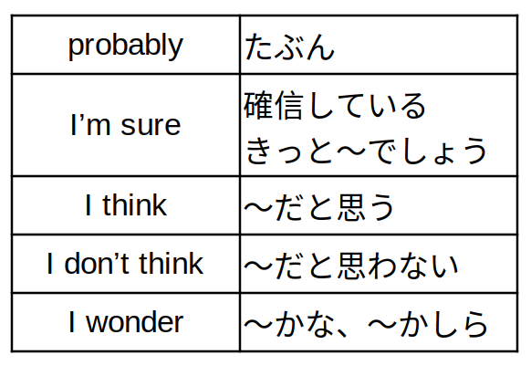 willと一緒に使う文章・単語集