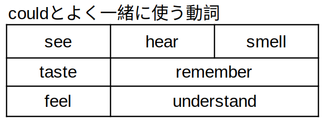 よく使う動詞表