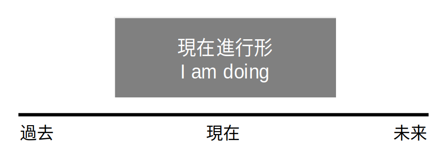 現在進行形の時系列図