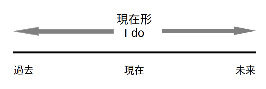 現在形の時系列図