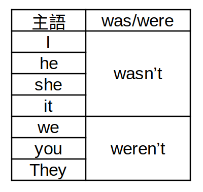 be動詞の肯定文・否定文の文章構成