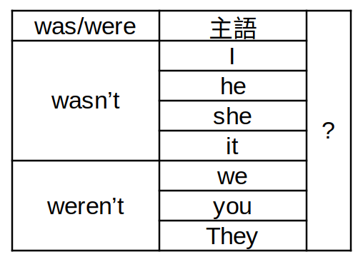 be動詞の疑問文の文章構成