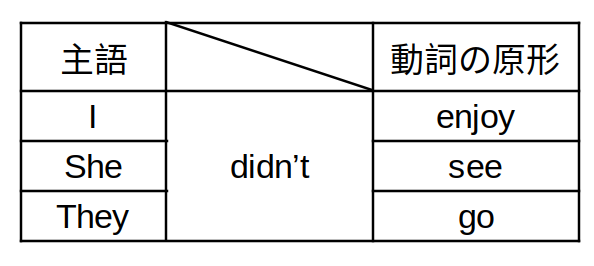 過去形の否定文の文章構成図