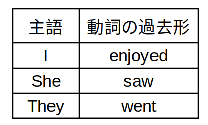 過去形の肯定文の文章構成図