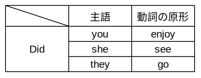 過去形の疑問文の文章構成図