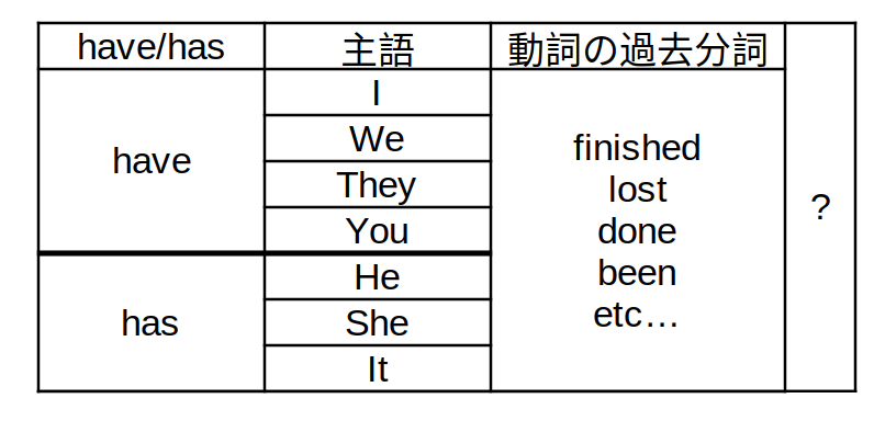 現在完了形の疑問文の文章構成図