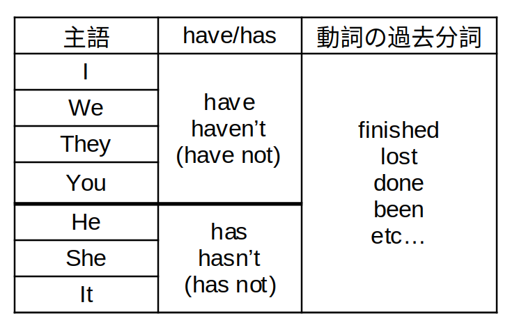 現在完了形の肯定文・否定文の文章構成図