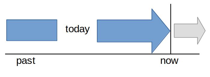 todayなどの付け加え単語の時系列図
