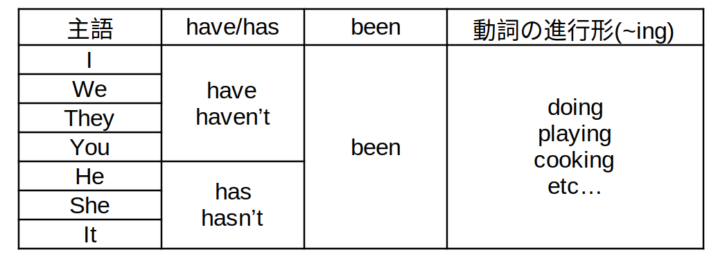 肯定文・否定文の文章構成図
