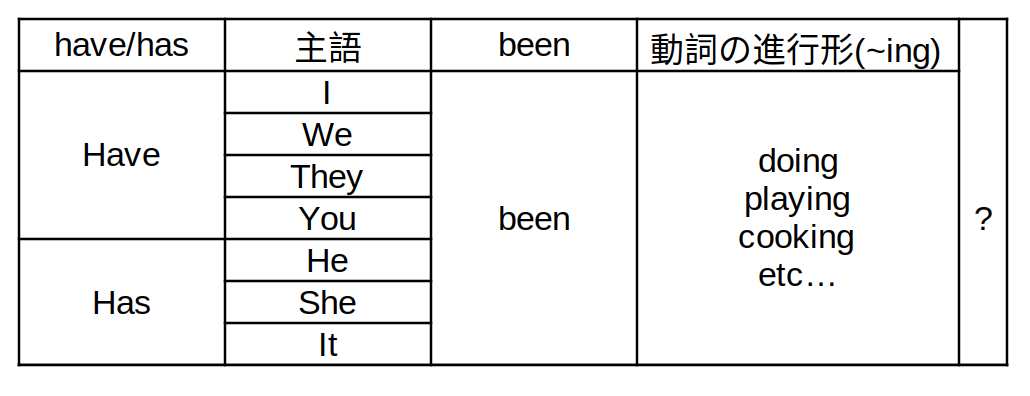 疑問文の文章構成図